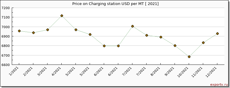 Charging station price per year