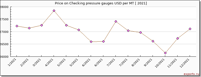 Checking pressure gauges price per year