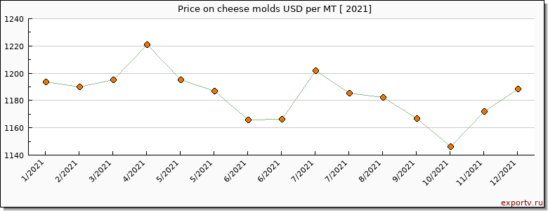 cheese molds price per year