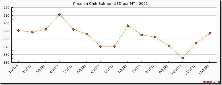 Chili Salmon price per year