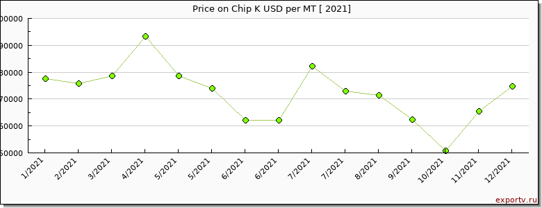 Chip K price per year