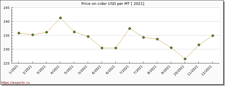 cider price per year
