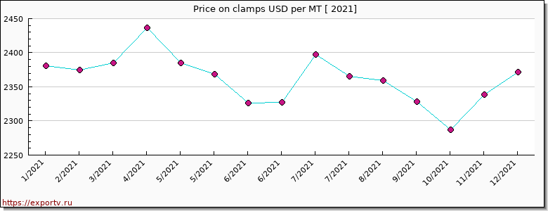 clamps price per year