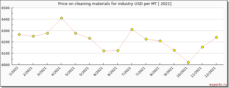 cleaning materials for industry price per year