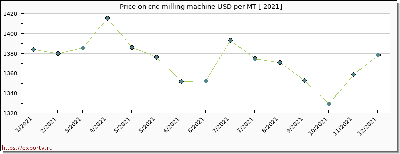 cnc milling machine price per year