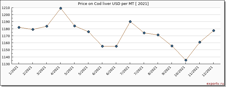 Cod liver price per year