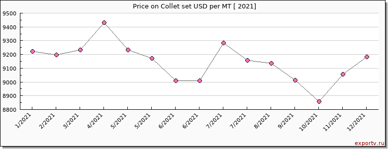 Collet set price per year
