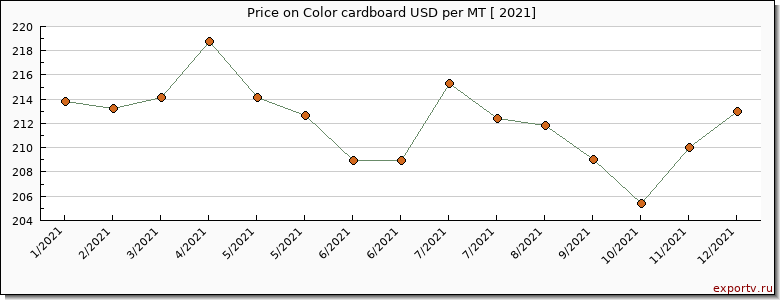 Color cardboard price per year