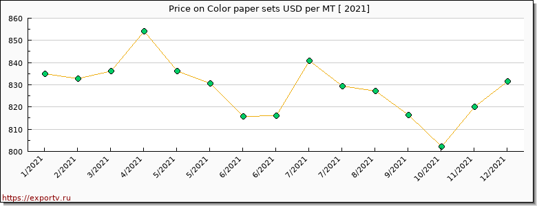 Color paper sets price per year