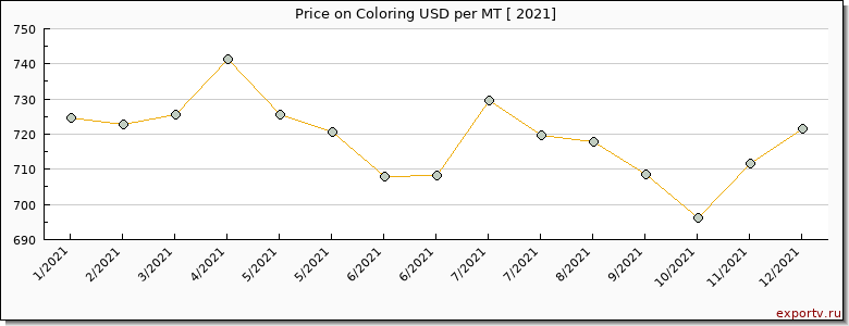 Coloring price per year