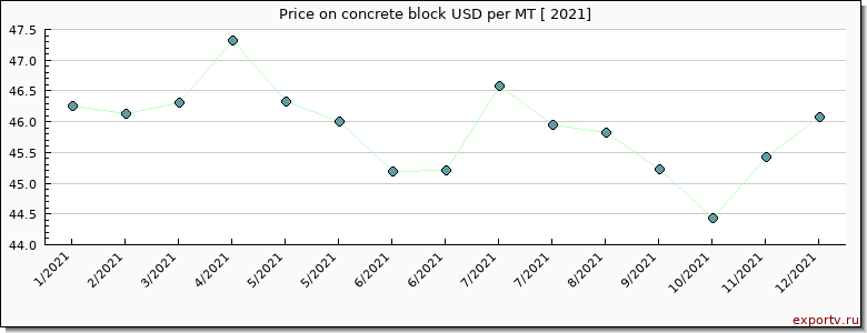 concrete block price per year