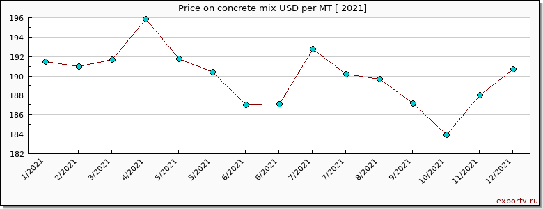 concrete mix price per year