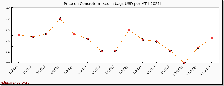 Concrete mixes in bags price per year