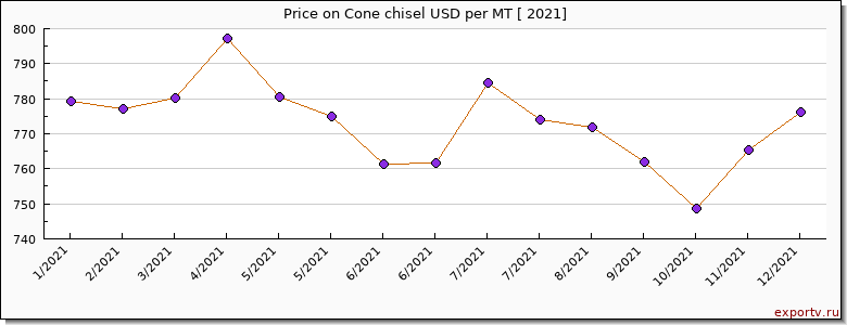 Cone chisel price per year
