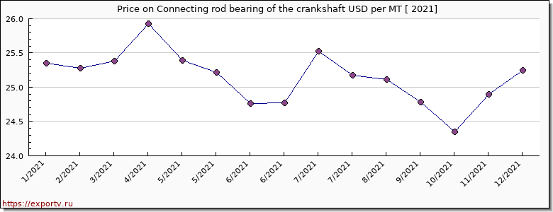 Connecting rod bearing of the crankshaft price per year