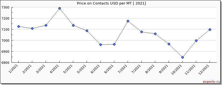 Contacts price per year
