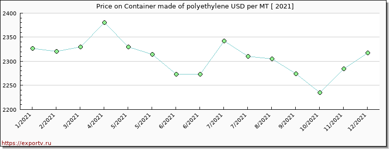 Container made of polyethylene price per year