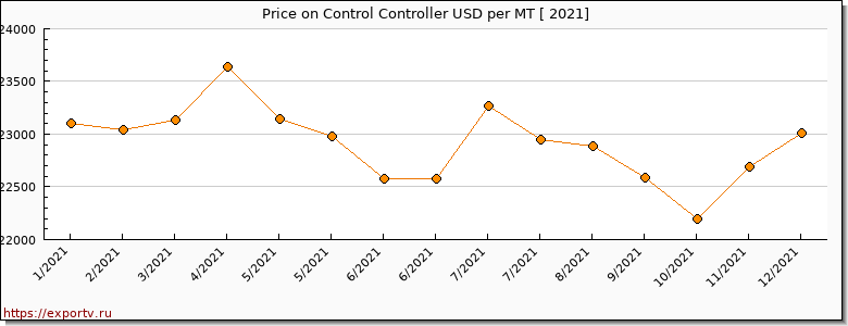 Control Controller price per year