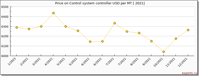 Control system controller price per year
