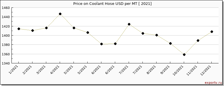 Coolant Hose price per year