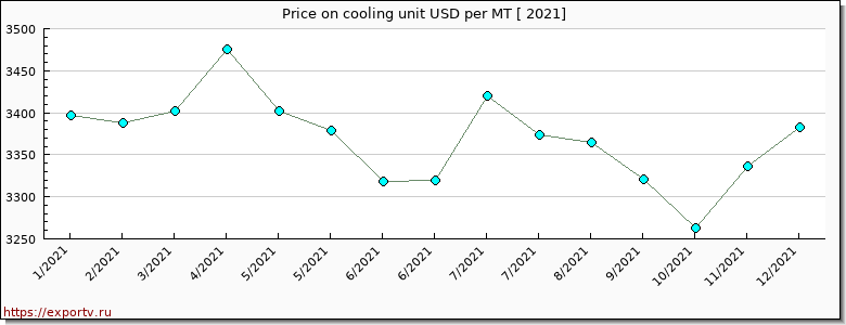 cooling unit price per year