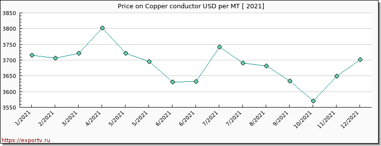 Copper conductor price per year