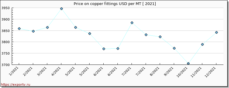 copper fittings price per year