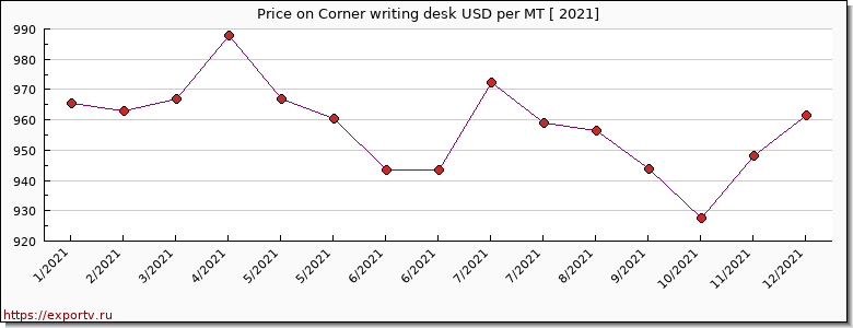 Corner writing desk price per year