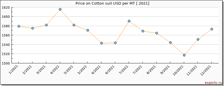 Cotton suit price per year