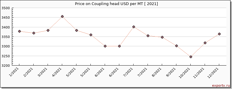 Coupling head price per year
