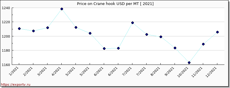 Crane hook price per year