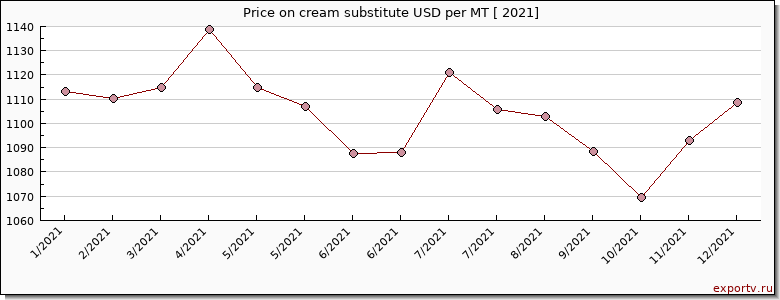 cream substitute price per year