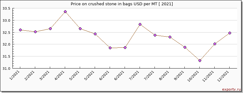 crushed stone in bags price per year