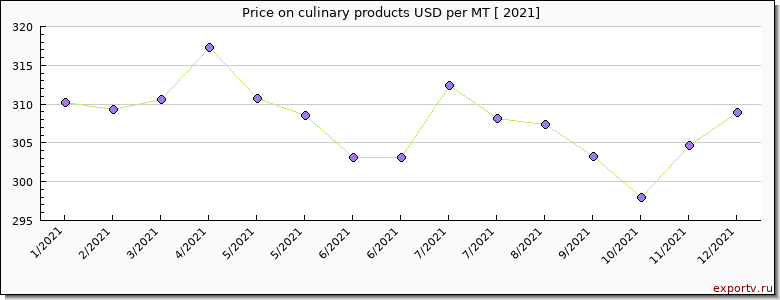 culinary products price per year