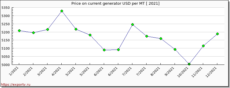 current generator price per year