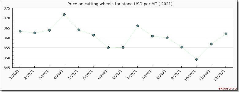 cutting wheels for stone price per year