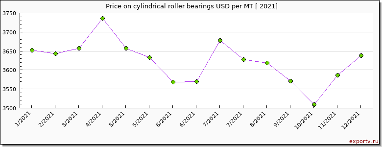 cylindrical roller bearings price per year