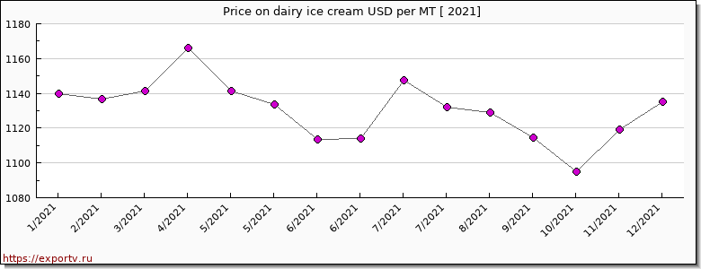 dairy ice cream price per year