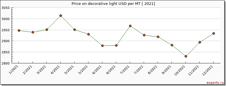 decorative light price per year
