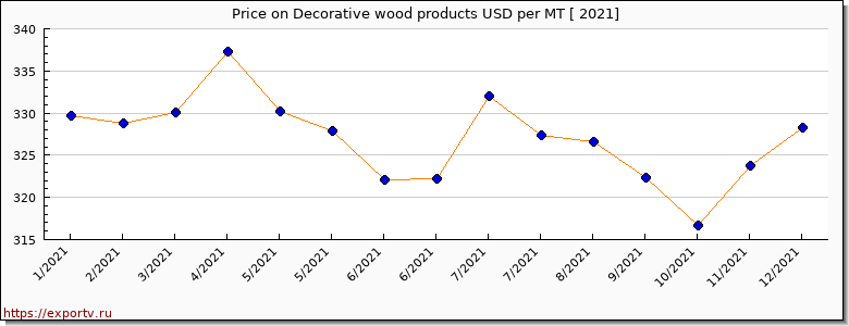 Decorative wood products price per year