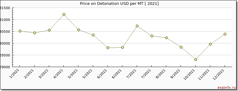 Detonation price per year