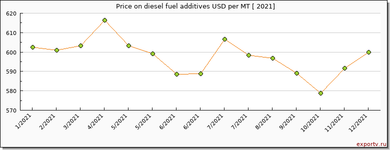 diesel fuel additives price graph