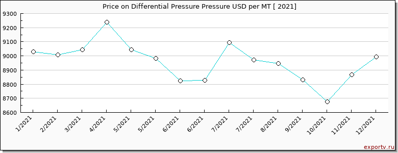 Differential Pressure Pressure price per year