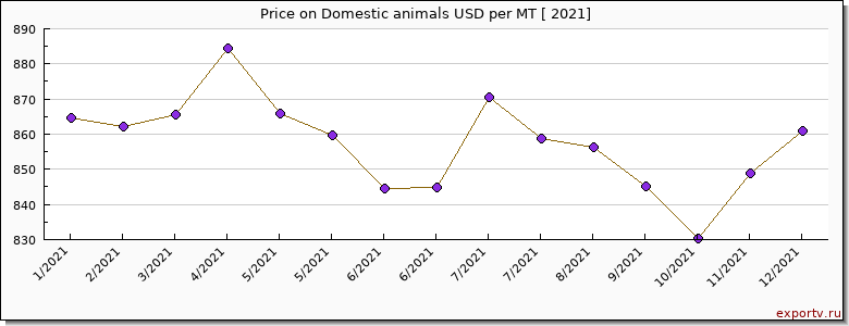 Domestic animals price per year