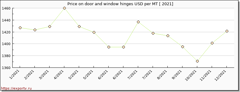 door and window hinges price per year