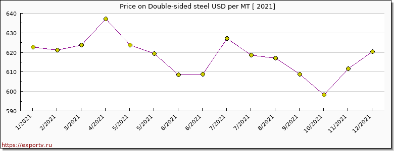 Double-sided steel price per year