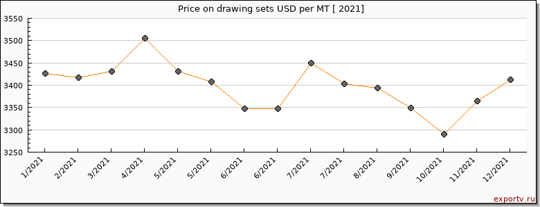 drawing sets price per year