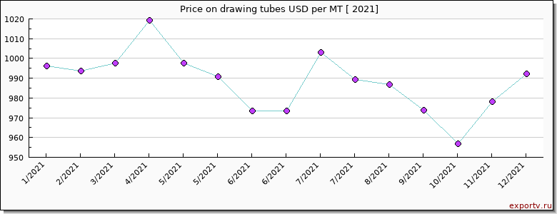 drawing tubes price per year