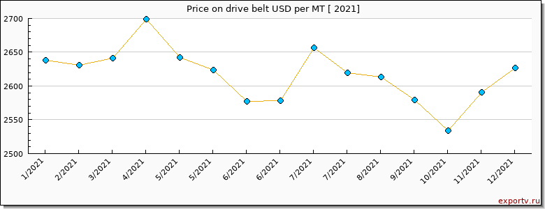 drive belt price per year