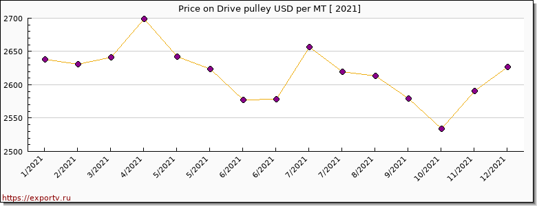 Drive pulley price per year